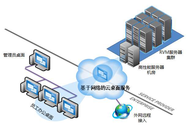 企業(yè)云桌面有哪些主流技術(shù)架構(gòu)？VDI需要流暢、穩(wěn)定的網(wǎng)絡(luò)連接