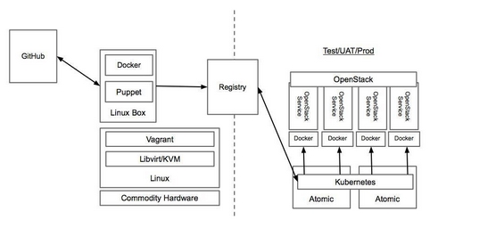 如何在 Atomic 系統(tǒng)上部署OpenStack_云計算技術_網(wǎng)管之家.jpg